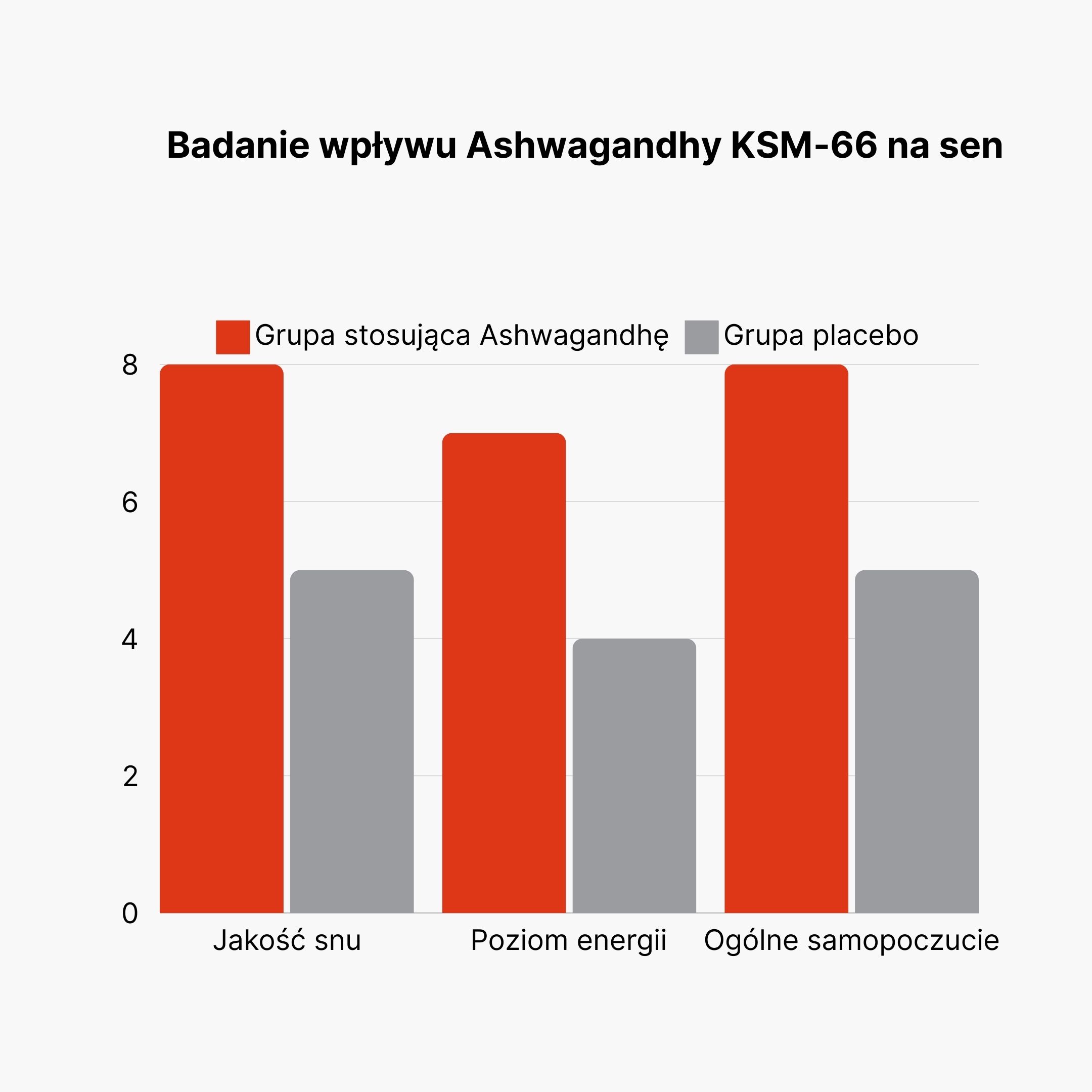 (Polština) Studie vlivu Ashwagandhy KSM-66 na spánek (1)